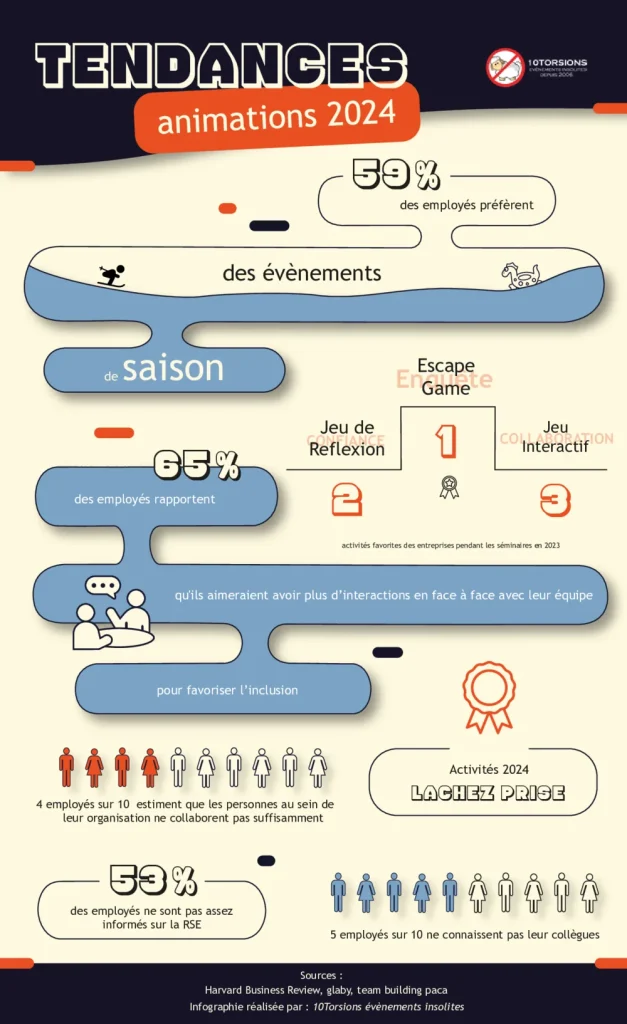 Infographie 10Torsions : tendances des animations 2024, 59 % des salariés préfèrent des événements de saison et 65 % veulent plus d interactions en face à face. Sources Harvard Business Review, glaby, team building paca